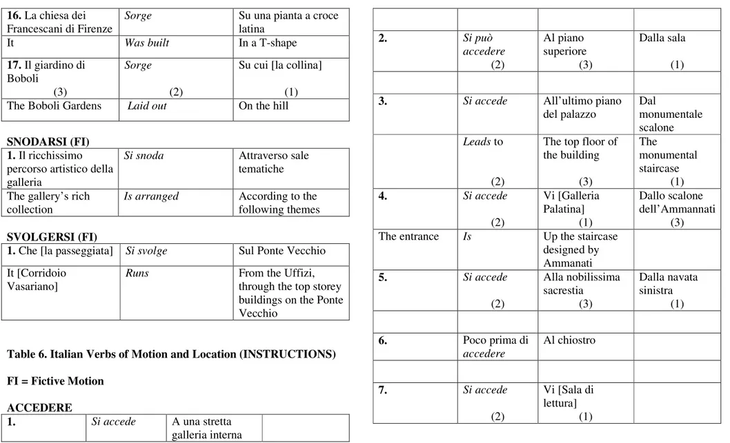 Table 6. Italian Verbs of Motion and Location (INSTRUCTIONS)  FI = Fictive Motion 