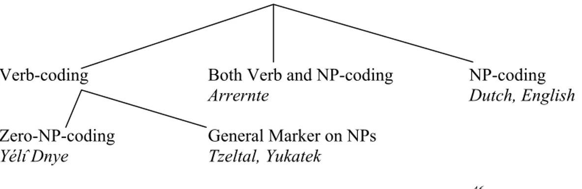 Figure 2.6. Typology of ground-encoding strategies 46