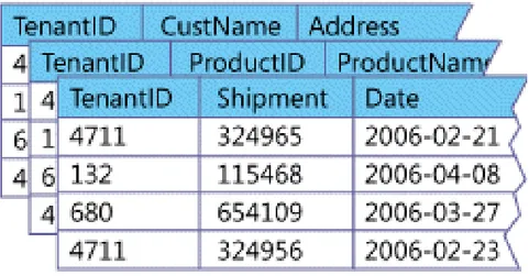 Figura 3.6: Database a tabelle condivise