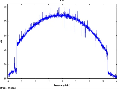 Fig. 2.8 – PSD of the acquired signal with rx gain of 27dB in the second scenario