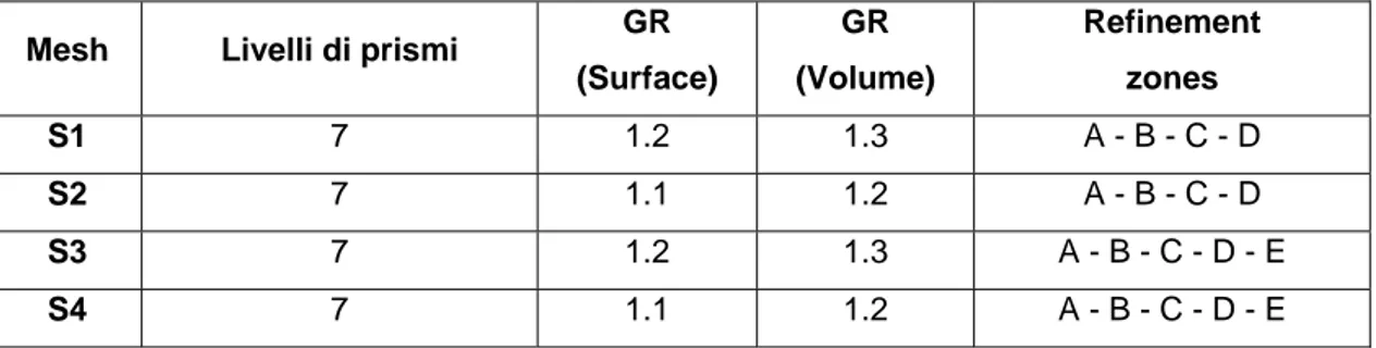 Tabella 4.1 Caratteristiche generali delle mesh  