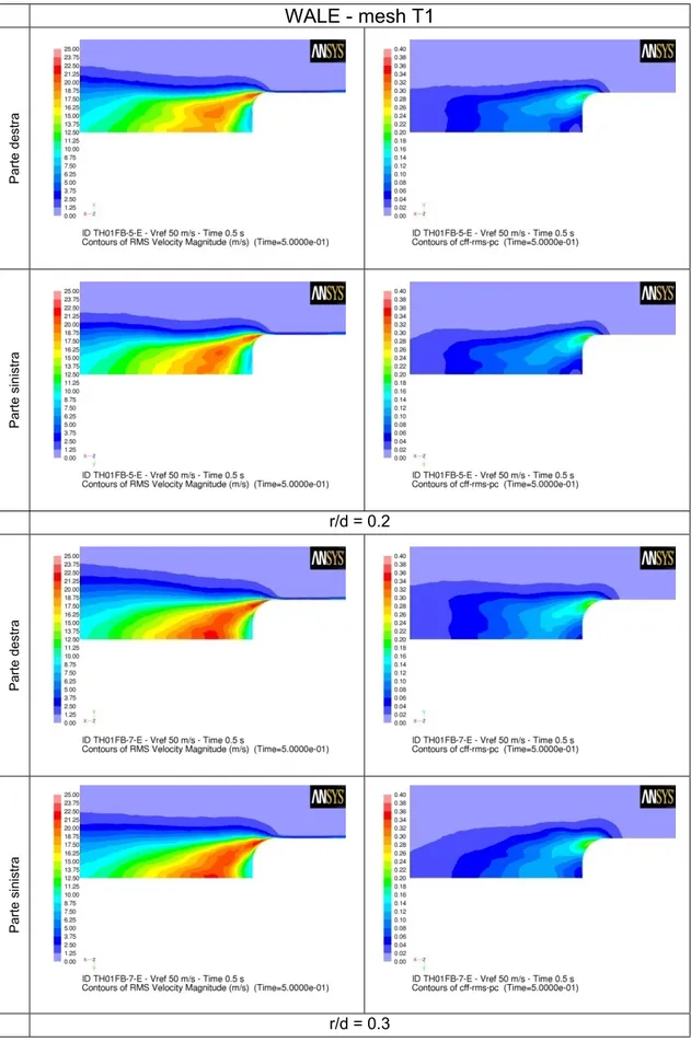 Figura 7.15b  Visualizzazione della rms della vel. e dei coeff. di pressione - WALE mesh T1 