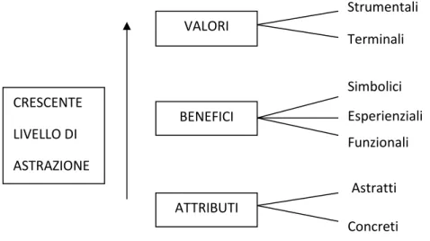 Fig. 4  La componente valutativa della marca: una rappresentazione secondo il modello della  catena mezzi-fni.