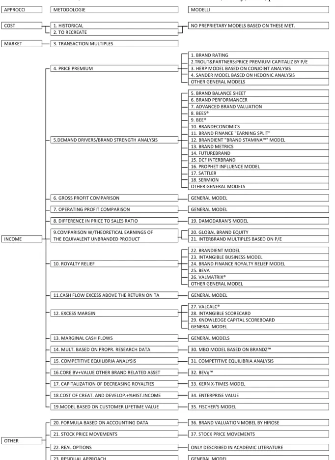 Fig. 7  Classificazione dei metodi di brand valuation in funzione dell’approccio