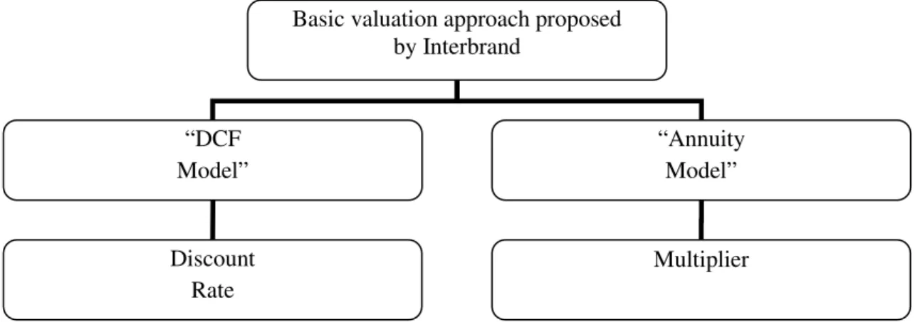 Fig. 8 I modelli alternativi di brand valuation di Interbrand 