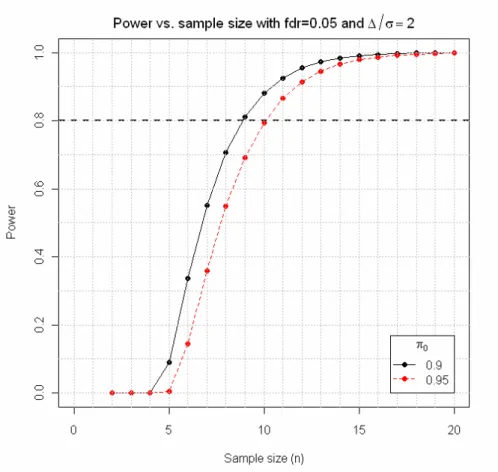 Fig. 6.2: Grafico della potenza in funzione della numerosità campionaria creato dalla 