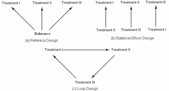 Fig. 6.3: Schemi base per il “reference design”, il ”balanced block design” e il “loop design” 