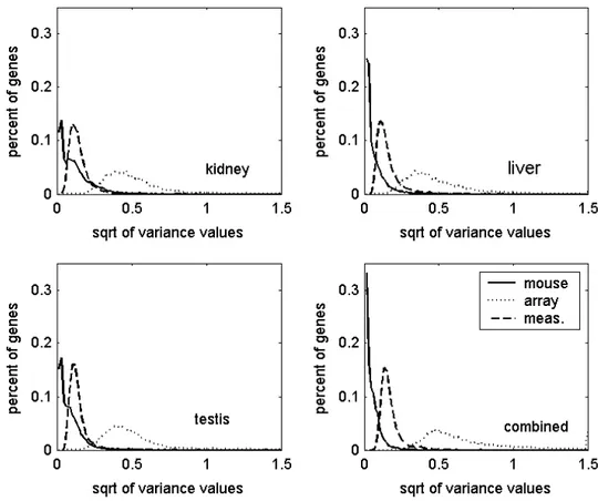 Fig. 5.4: Distribuzione delle componenti della deviazione standard per (a) il rene, (b) il fegato, 