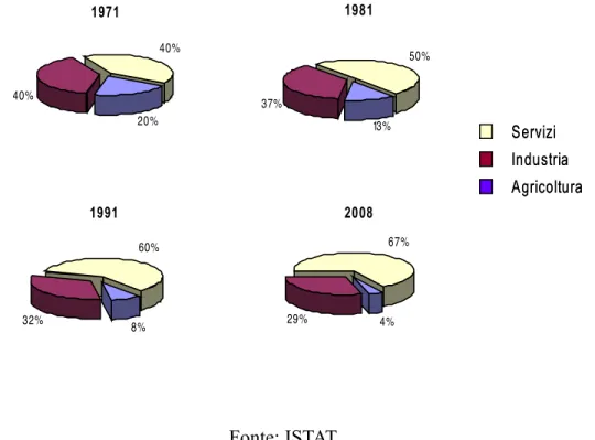 Figura 2: Occupati per settore di attività in Italia: 1971-2008 (valori percentuali) 