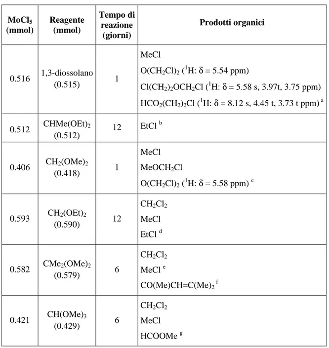 Tabella 12: Reazione di MoCl 5  con 1,1-dialcossialcani e con CH(OMe) 3 , a 298 K. MoCl 5 (mmol)  Reagente (mmol)  Tempo di reazione  (giorni)  Prodotti organici  0.516  1,3-diossolano  (0.515)  1   MeCl O(CH 2 Cl) 2  ( 1 H:  δ  = 5.54 ppm)   Cl(CH 2 ) 2 O