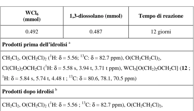 Tabella 13: Reazione di WCl 6  con 1,3-diossolano. 