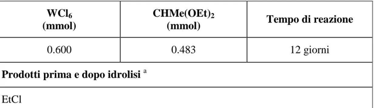 Tabella 14: Reazione di WCl 6  con CHMe(OEt) 2 . 
