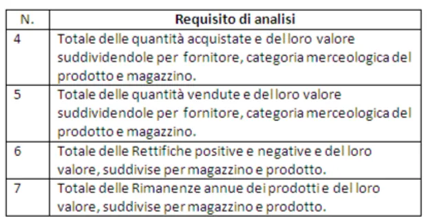 Tabella 5.2: Requisiti di analisi del processo di Inventario di magazzino.