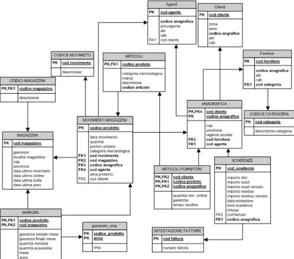 Figura 5.1: Schema relazionale base di dati operazionale.