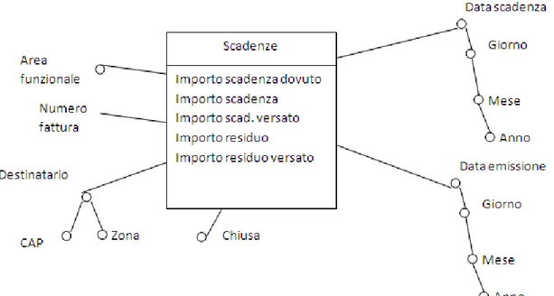 Figura 5.4: Schema concettuale iniziale del data mart Scadenze