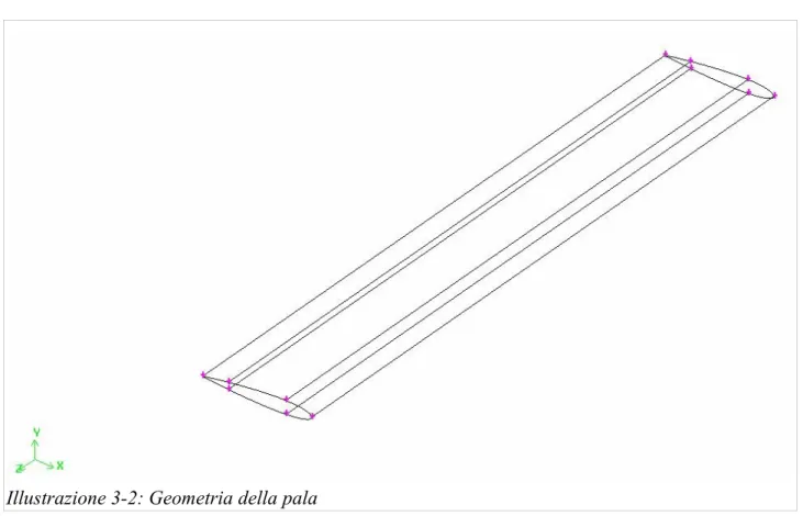 Illustrazione 3-2: Geometria della pala