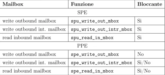 Tabella 1.3: Funzioni di accesso alle mailbox