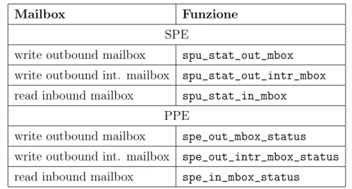 Tabella 1.4: Funzioni per la lettura dello stato delle mailbox