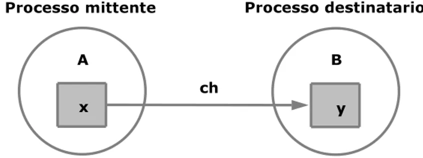 Figura 2.1: I due processi A e B cooperano a scambio di messaggi
