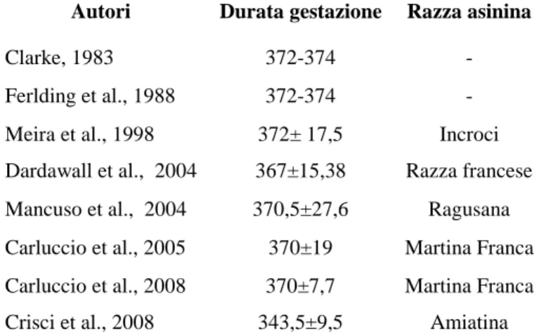 Tab. 3 – Durata della gestazione in diverse razze di asine (Marianelli, 2008). 
