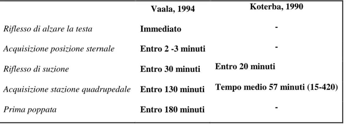 Tab. 5 - Valori fisiologici di alcuni parametri semeiologici nel puledro. 