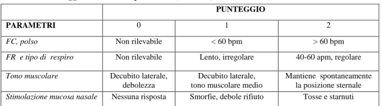 Tab. 6 - Punteggio APGAR a 4 parametri (Martens, 1982). 