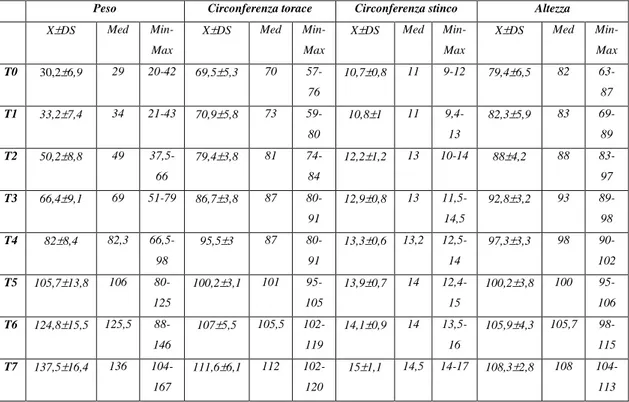 Tab.  11 - Media (X), deviazione standard (DS), mediana (Med), valore minimo (Min) e massimo  (Max)  dei  valori  biometrici  nei  primi  6  mesi  di  vita  in  11  puledri  di  razza  Asino  Sorcino  Crociato dell’Amiata