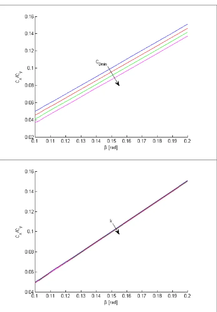 Figura 3.11- Influenza dei parametri sul rapporto tra coefficiente di spinta e di forza laterale 