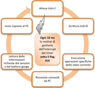 Figura 30. Struttura del firmware 