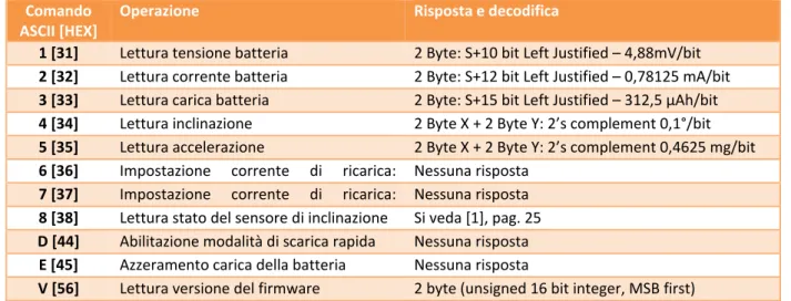 Tabella 4. Comandi dell'inclinometro Bluetooth 