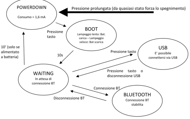 Figura 29. Macchina a stati dell'inclinometro Bluetooth 