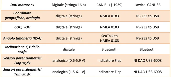 Tabella 1. Elenco dei segnali ricevuti dalle sorgenti da monitorare e interfacce hardware 