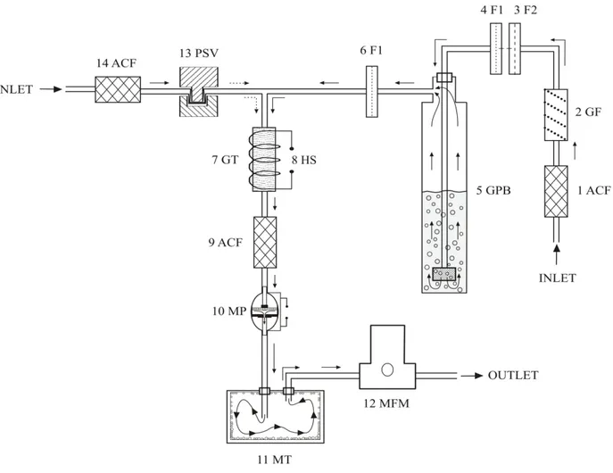 Fig. 3.3. Experimental apparatus for DGM determination. ACF = Activated Carbon Filter; PSV = Pinch Solenoid 