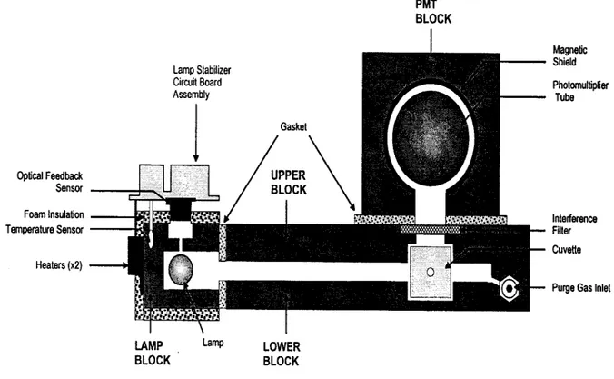 Fig. 3.4. Transversal section of the fluorimetric detector Tekran 2500. 