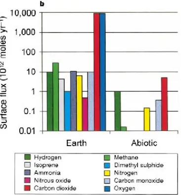 Figure 1.1: Comparison between the current surface fluxes of some gases (on the left) and the same fluxes in the chemical equilibrium estimated in absence of the biological system (on the right)