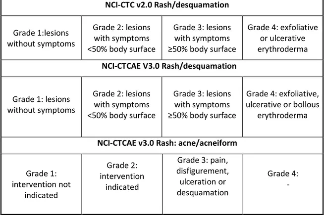 Tabella  2.2   Classificazione  semplificata  dell’eruzione  acneiforme  causata  dagli  inibitori  di  EGFR,  secondo  le  versioni  2.0  e  3.0  del  National  Cancer  Institute  – Common Toxicity Criteria 