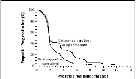 Figura 2.5 Curve di progressione di Kaplan Meier di uno studio che confronta  cetuximab  in  monoterapia  con  la  sola  BSC