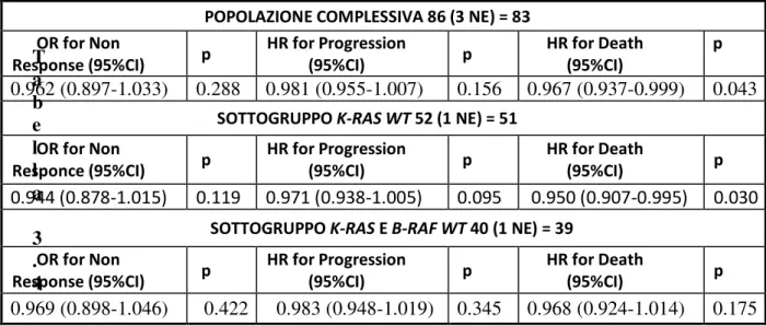 Tabella 3.4 Correlazione tra i livelli di espressione immunoistochimica di  AR e  lo stato mutazionale di K-RAS e di B-RAF.