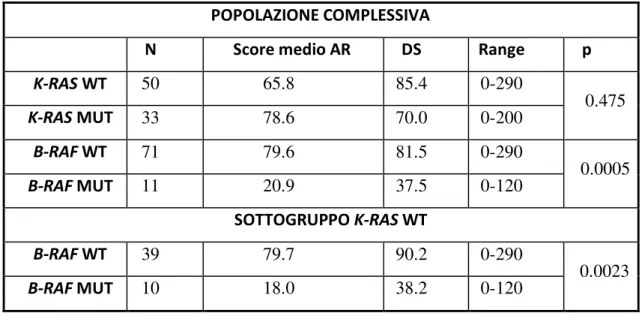 Tabella 3.5 Correlazione tra i livelli di espressione di AR e lo stato mutazionale  di K-RAS e di B-RAF