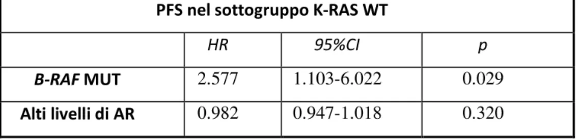 Tabella 3.6 Risultati in termini di PFS all’analisi multivariata