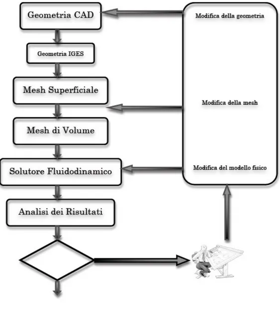 Fig. 4.1 – Schema generale CFD 