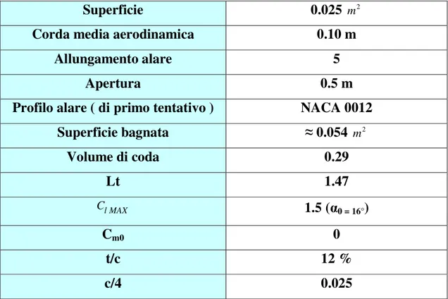 Tab. 5.7 – Parametri della coda orizzontale 