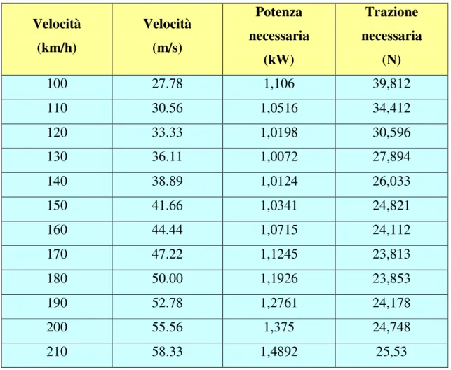 Tab. 5.10 – Trazioni e potenze a 4000 m 