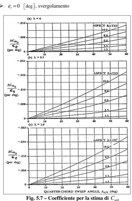 Fig. 5.7 – Coefficiente per la stima di  C m 0