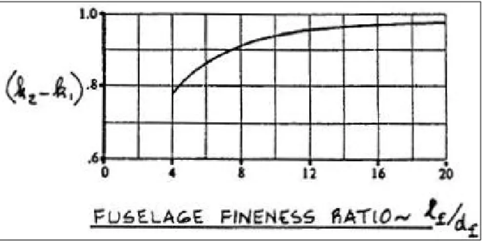 Fig. 5.8 – Rapporto di snellezza della fusoliera