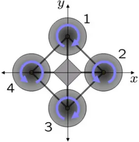 Fig. 8.6 – Schematizzazione di un quadrorotor 