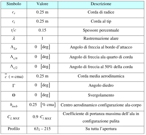 Tab. A 1.2 - Caratteristiche dell’ala 