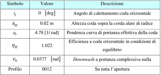 Tab. A 1.4 - Caratteristiche della coda orizzontale 