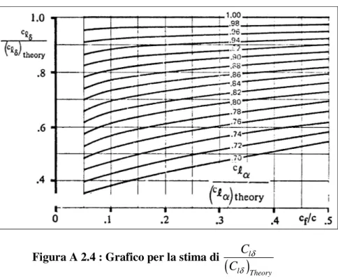 Figura A 2.4 : Grafico per la stima di ( l )l TheoryCCδδ