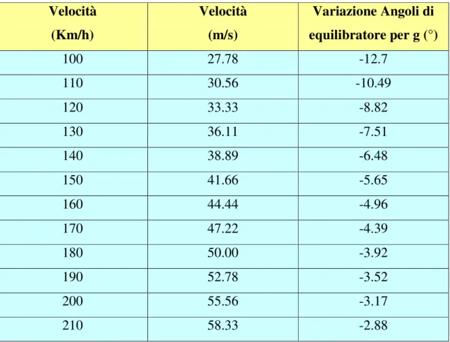 Tab. A 5.3 – ∆ Momento di cerniera in funzione della velocità a quota 4000m 